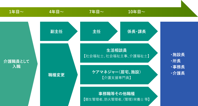 湖成会のキャリアアップ（新卒採用モデル）